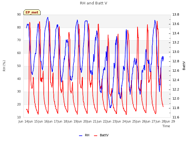 plot of RH and Batt V