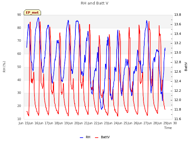 plot of RH and Batt V