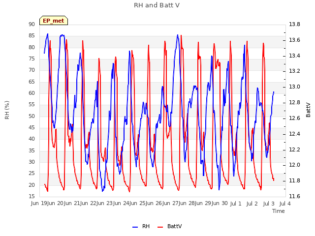 plot of RH and Batt V