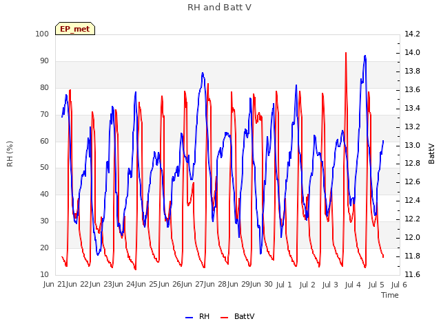 plot of RH and Batt V