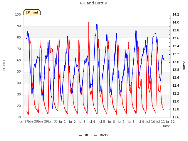 plot of RH and Batt V