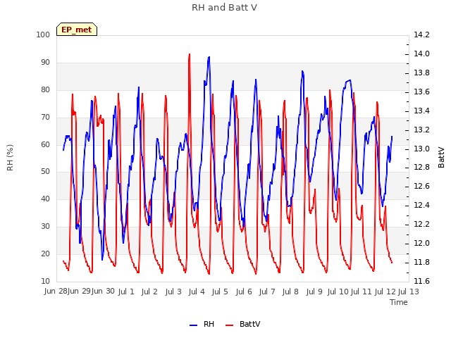 plot of RH and Batt V