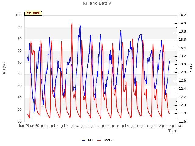 plot of RH and Batt V