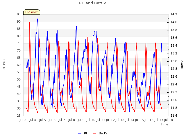 plot of RH and Batt V