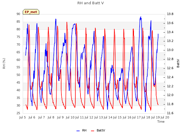 plot of RH and Batt V