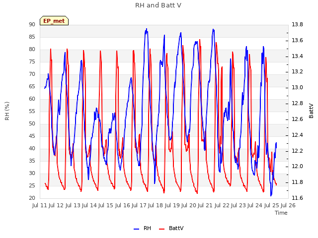 plot of RH and Batt V