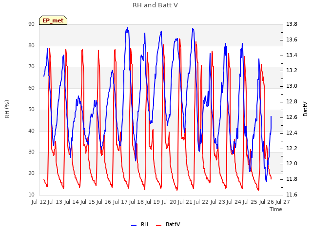 plot of RH and Batt V