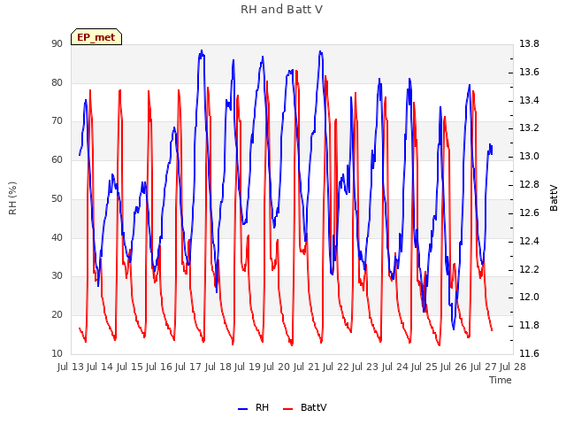 plot of RH and Batt V