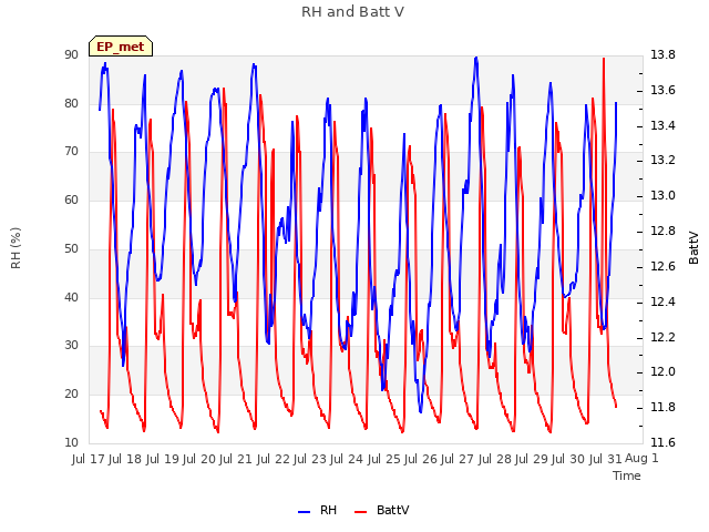 plot of RH and Batt V