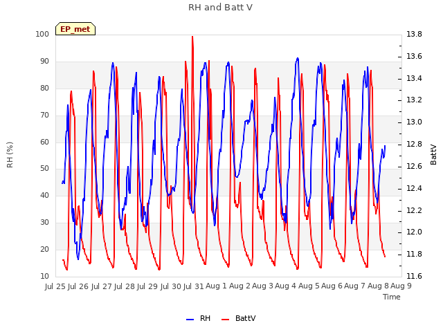 plot of RH and Batt V