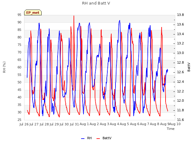 plot of RH and Batt V