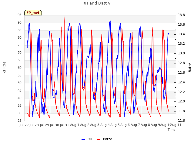 plot of RH and Batt V