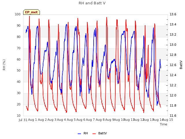 plot of RH and Batt V