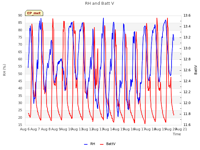 plot of RH and Batt V