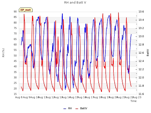 plot of RH and Batt V