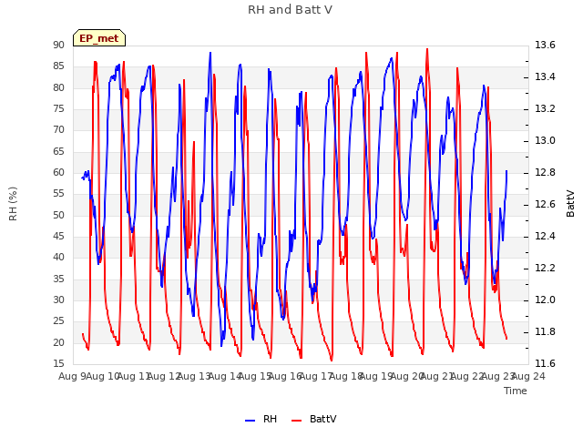 plot of RH and Batt V