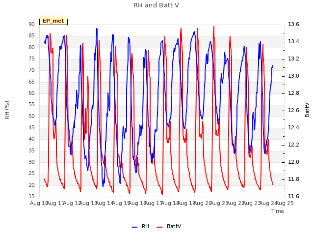 plot of RH and Batt V