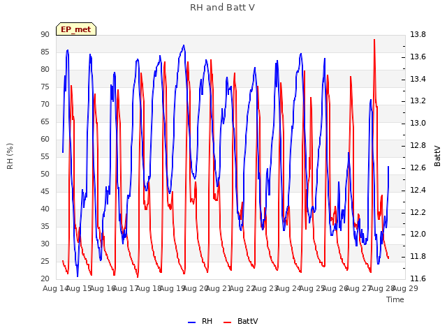 plot of RH and Batt V