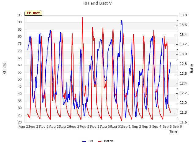 plot of RH and Batt V