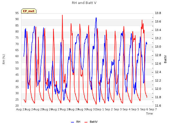 plot of RH and Batt V