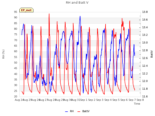 plot of RH and Batt V