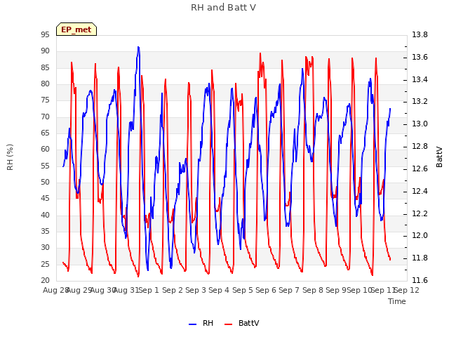 plot of RH and Batt V