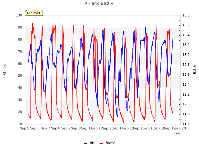 plot of RH and Batt V