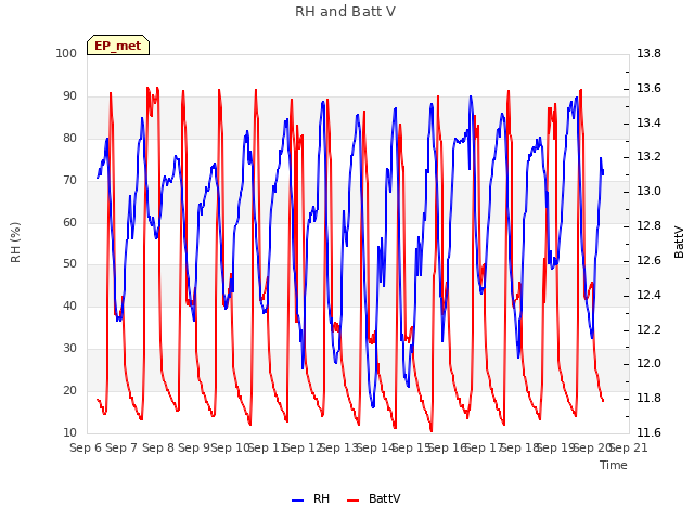 plot of RH and Batt V