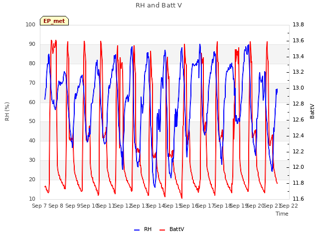 plot of RH and Batt V