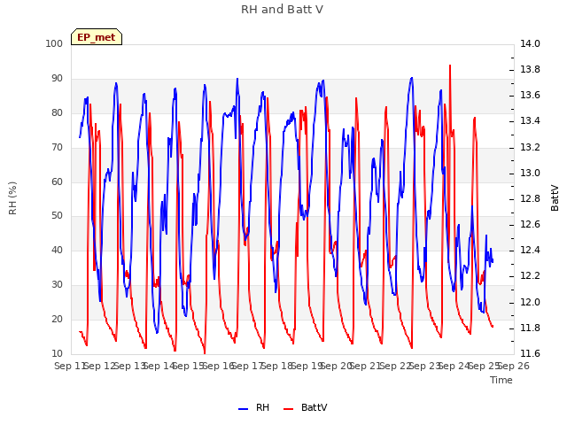 plot of RH and Batt V