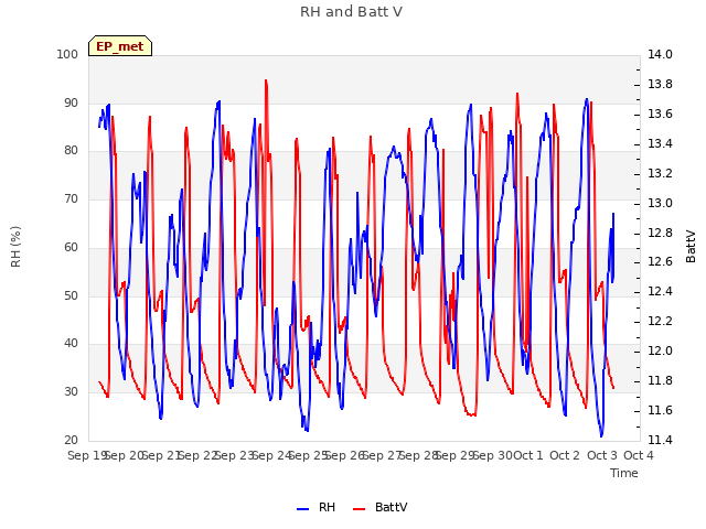 plot of RH and Batt V