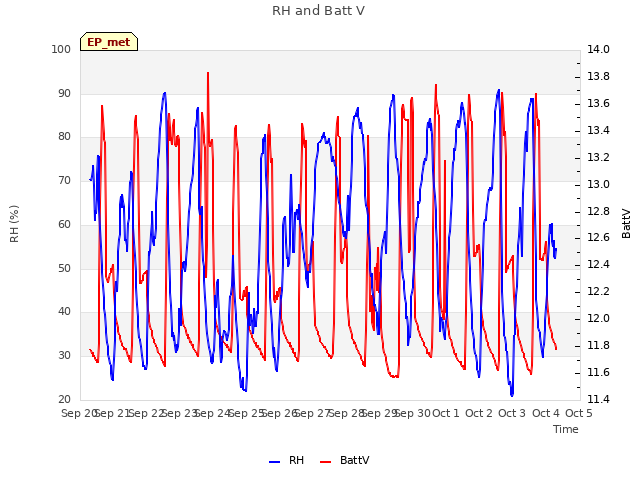 plot of RH and Batt V