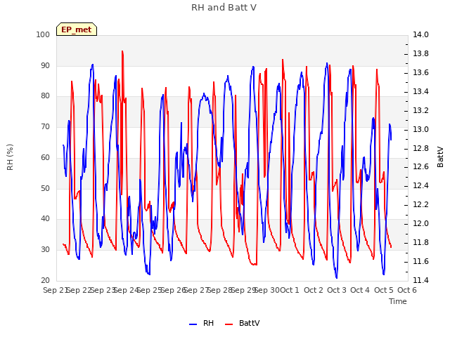 plot of RH and Batt V