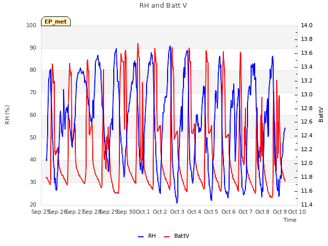 plot of RH and Batt V