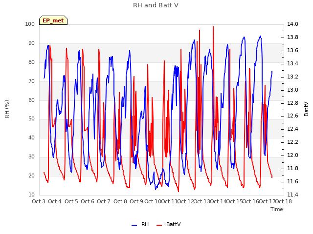 plot of RH and Batt V