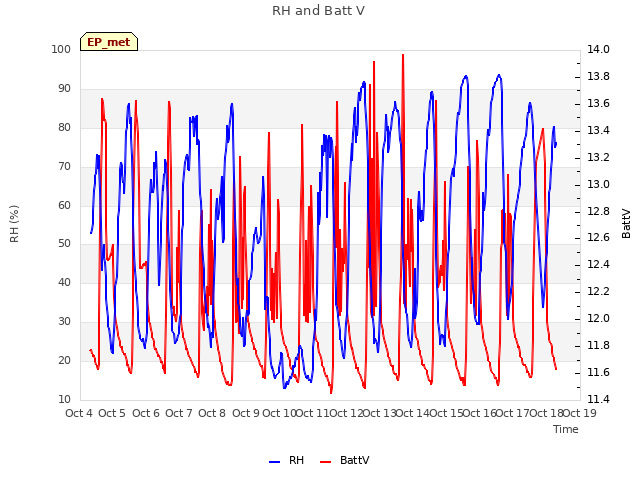 plot of RH and Batt V