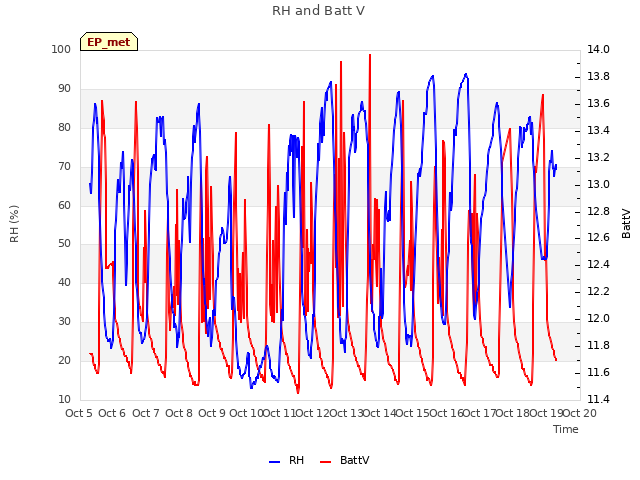 plot of RH and Batt V