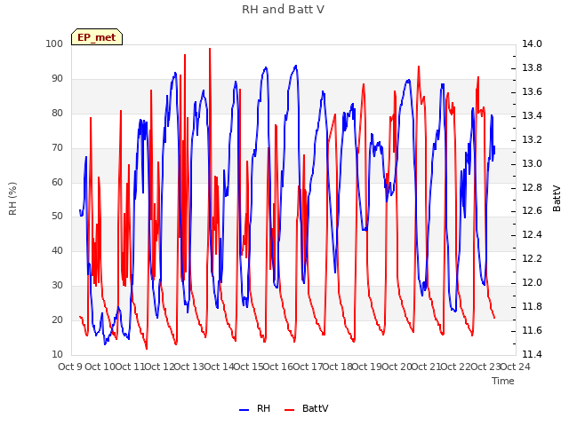 plot of RH and Batt V