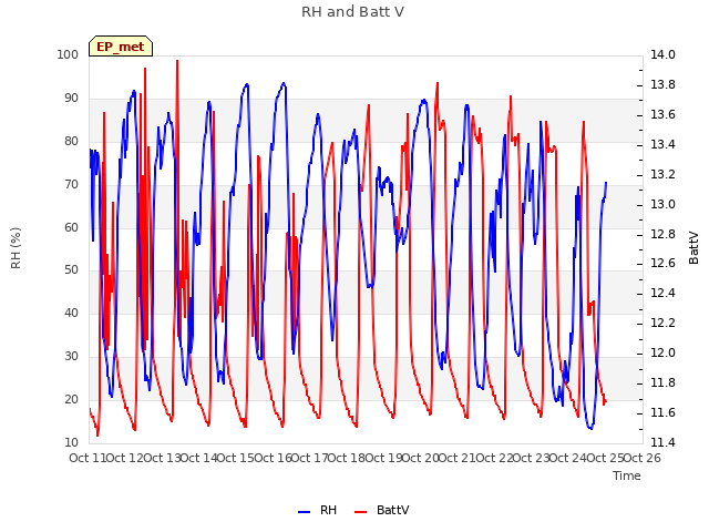 plot of RH and Batt V