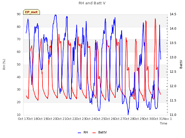 plot of RH and Batt V