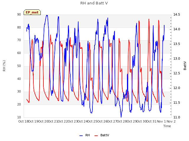 plot of RH and Batt V