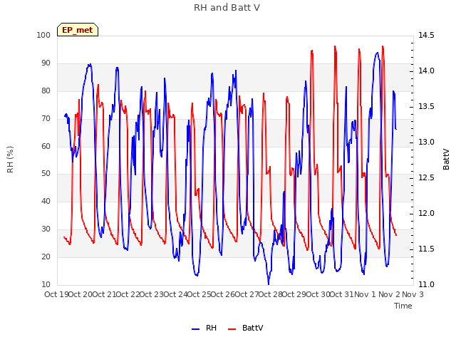 plot of RH and Batt V