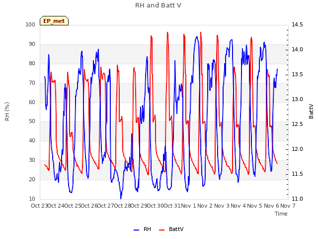 plot of RH and Batt V