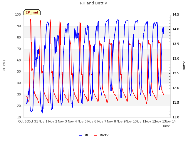 plot of RH and Batt V