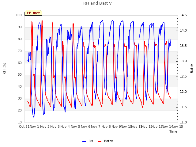 plot of RH and Batt V