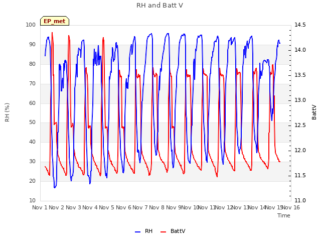 plot of RH and Batt V