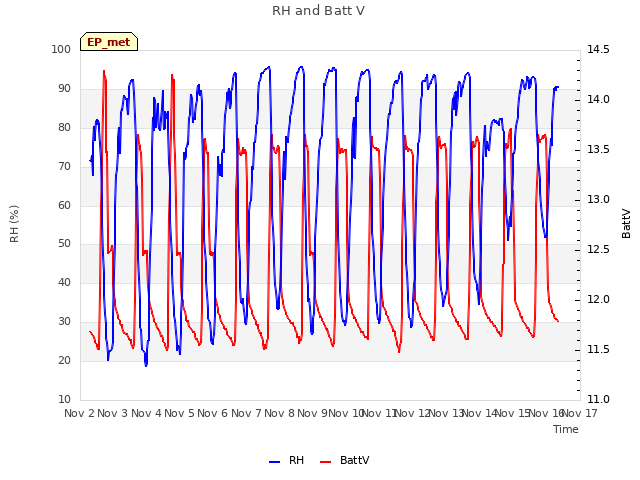 plot of RH and Batt V