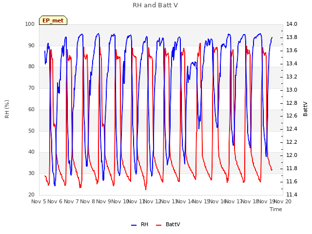 plot of RH and Batt V
