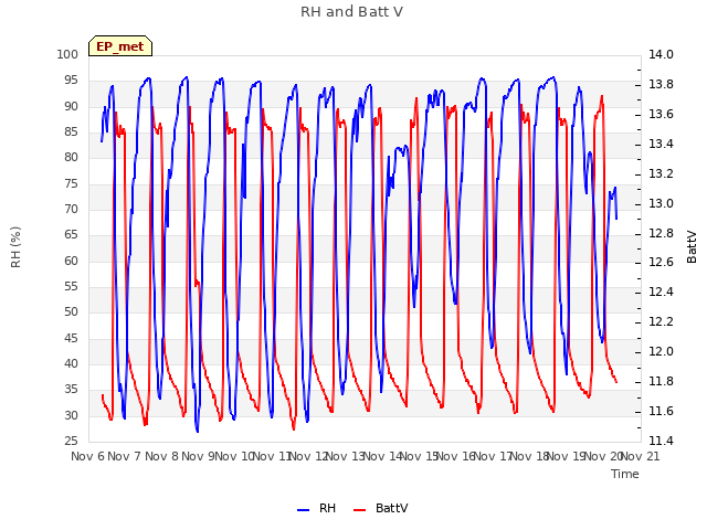 plot of RH and Batt V