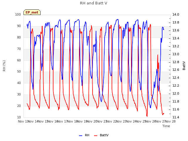 plot of RH and Batt V